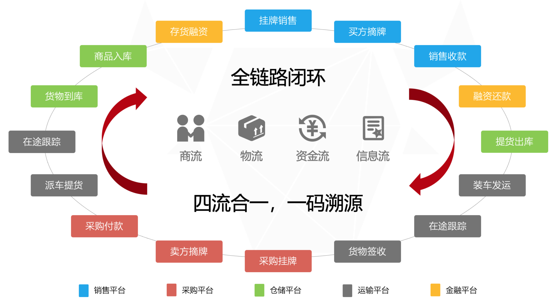 农产品供应链数字化流程图