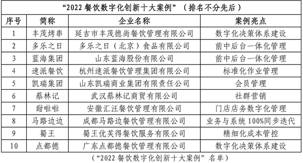 2022餐饮数字化创新十大案例展示