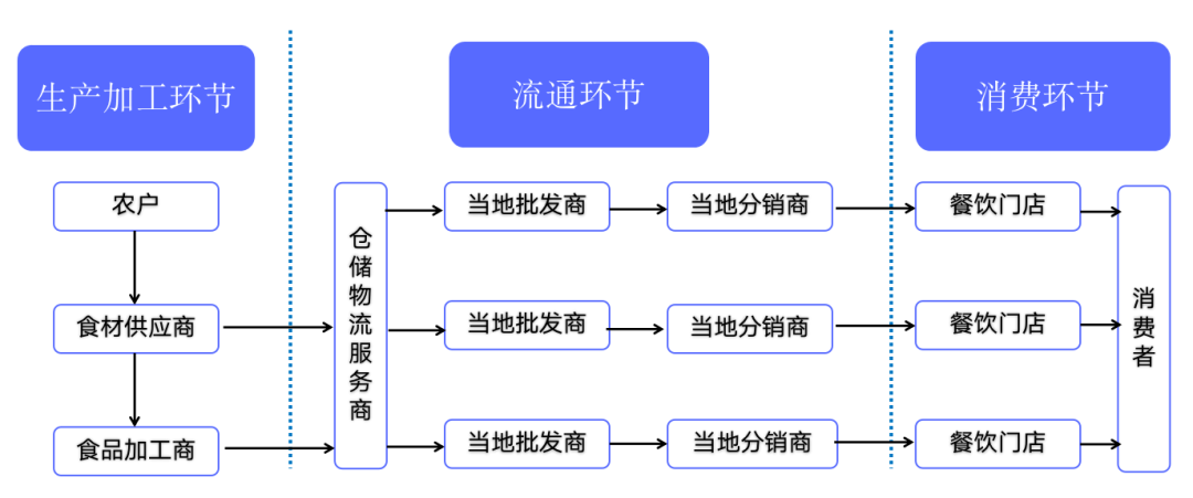 餐饮供应链数字化转型流程图