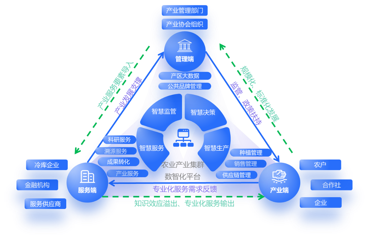 餐饮供应链数字化解决方案架构图