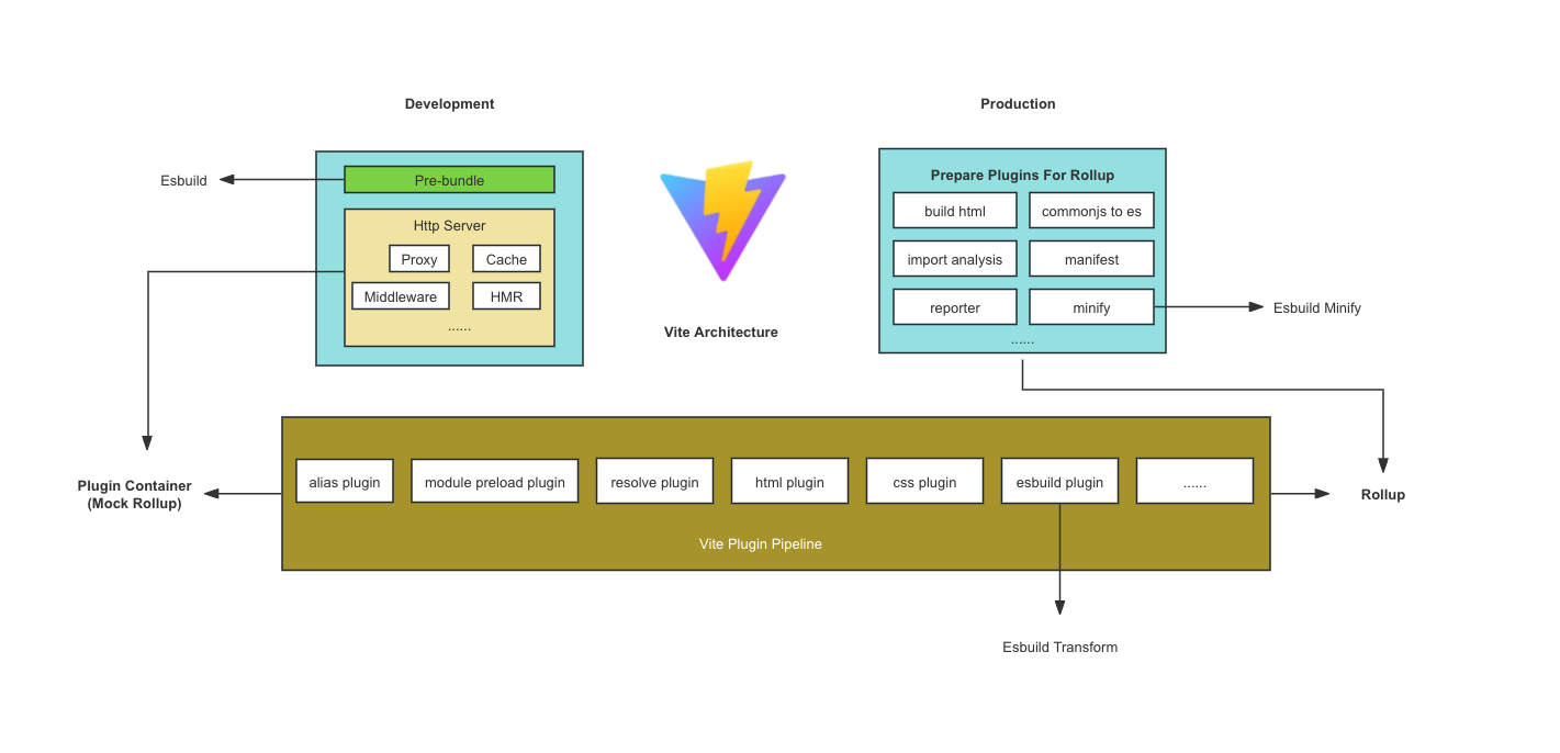 Vite 5双构建引擎架构图